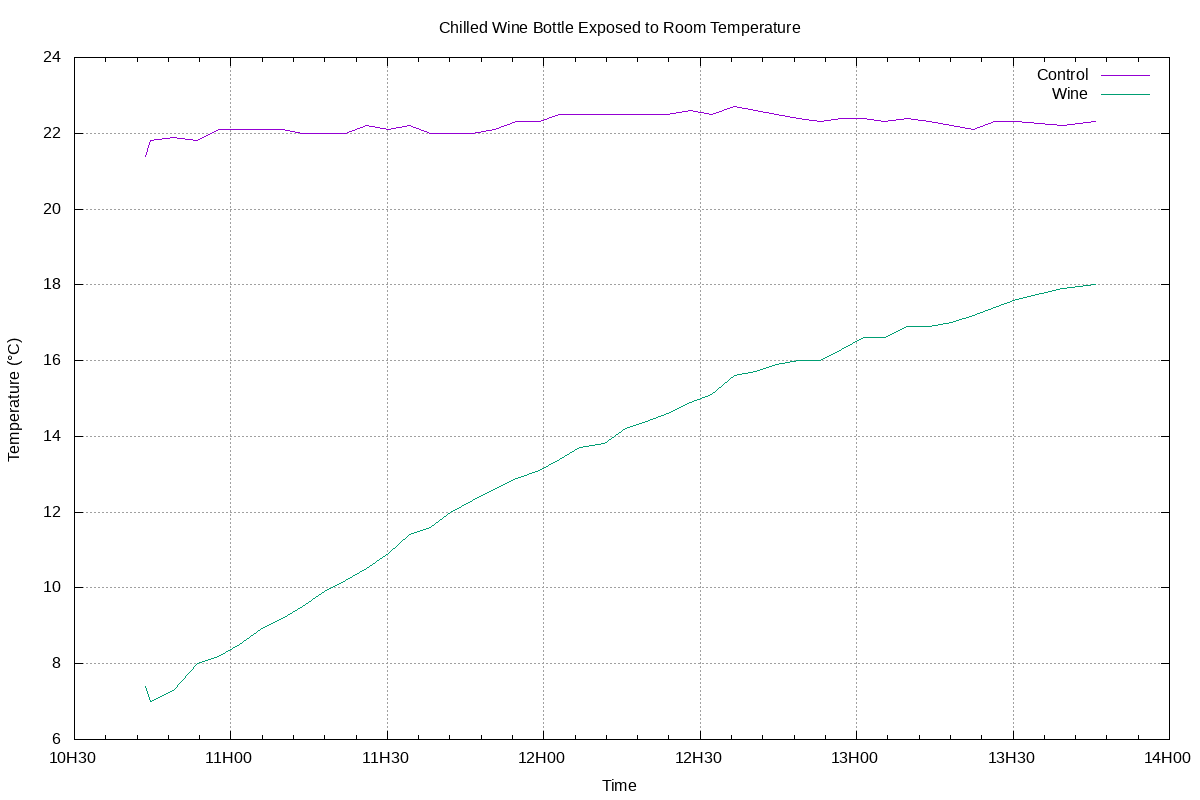 Control and Wine bottle temperature over time